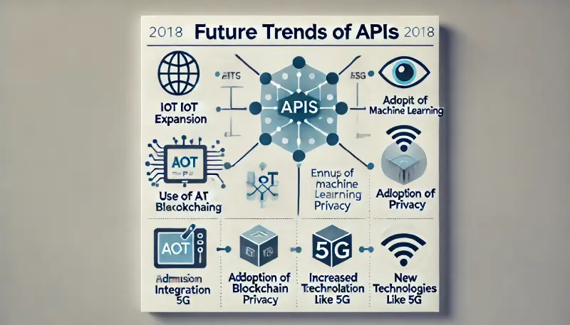 روندهای آینده API ها 